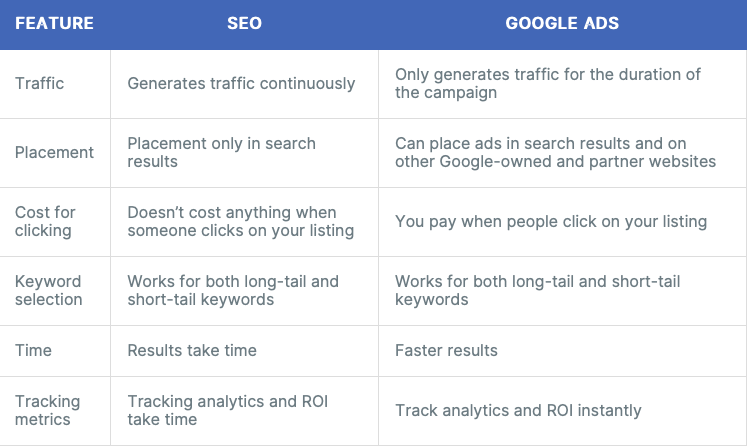 SEO vs Google ads